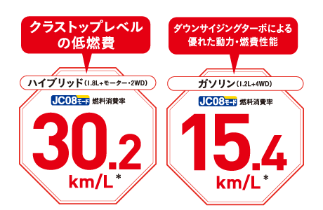 クラストップレベルの低燃費