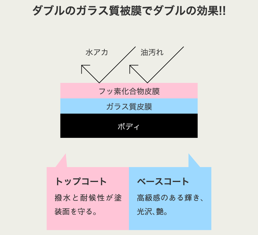 ダブルのガラス質被膜でダブルの効果!