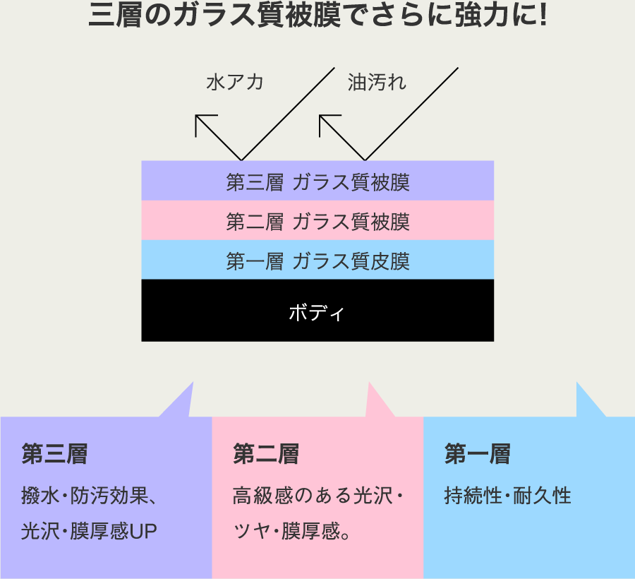 三層のガラス質被膜でさらに強力に!