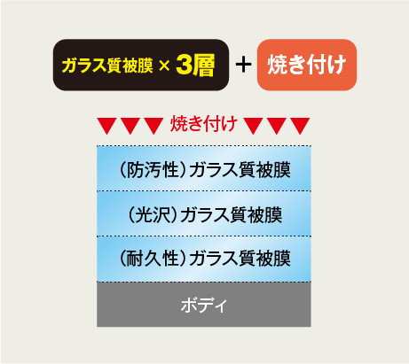 三層のガラス質被膜でさらに強力に!