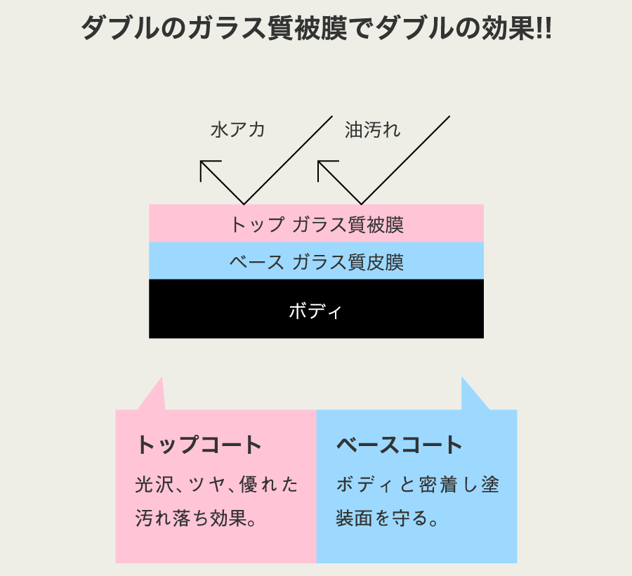 ダブルのガラス質被膜でダブルの効果!