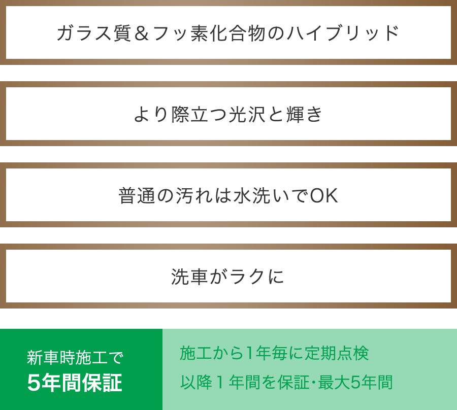 ガラス質＆フッ素化合物のハイブリッド、より際立つ光沢と輝き、普通の汚れは水洗いでOK、洗車がラクに。施工から1年毎に定期点検以降１年間を保証・最大5年間