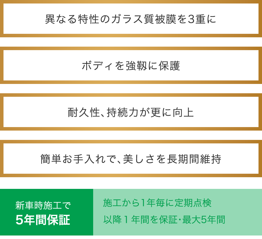 異なる特性のガラス質被膜を3重に、ボディを強靱に保護、耐久性、持続力が更に向上、簡単お手入れで、美しさを長期間維持。施工から1年毎に定期点検
以降１年間を保証・最大5年間