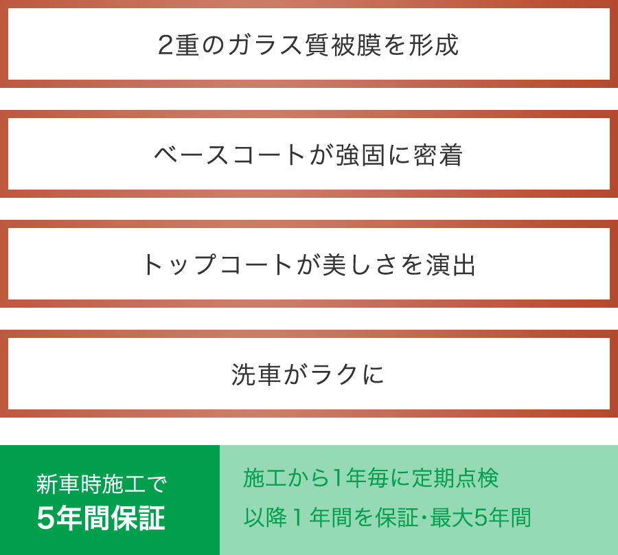 2重のガラス質被膜を形成、ベースコートが強固に密着、トップコートが美しさを演出、洗車がラクに。施工から1年毎に定期点検
以降１年間を保証・最大5年間