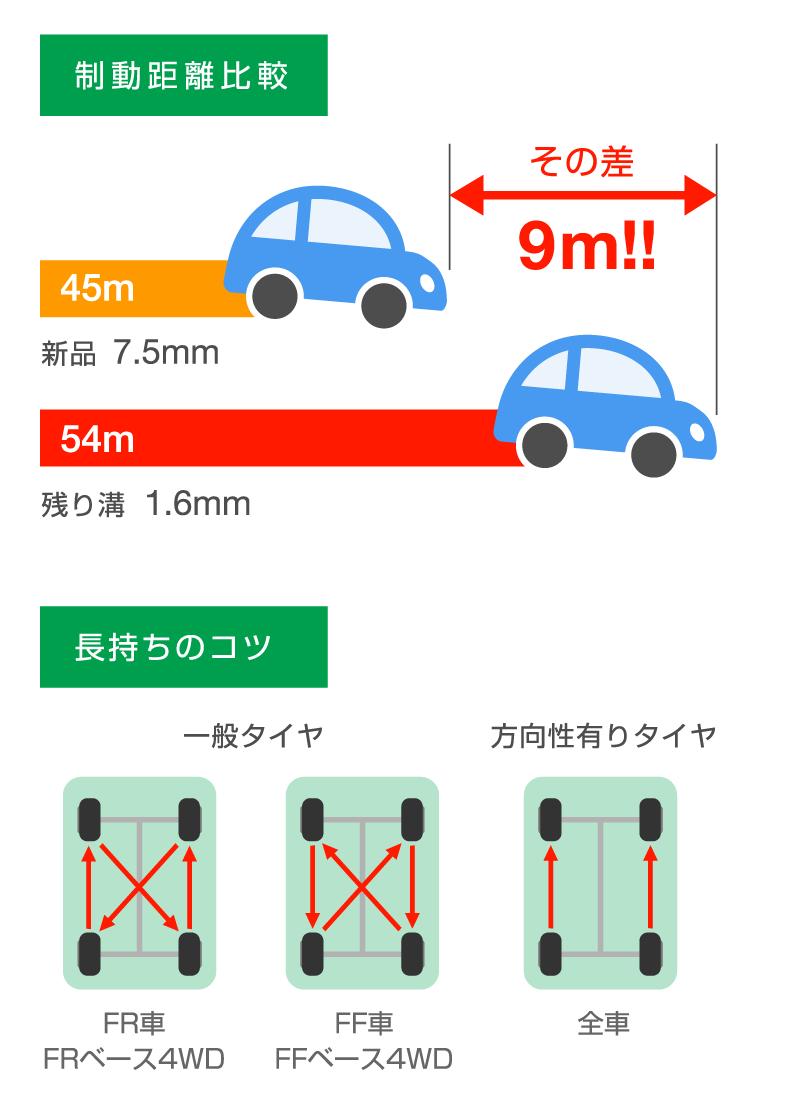 制動距離の比較、長持ちのコツ