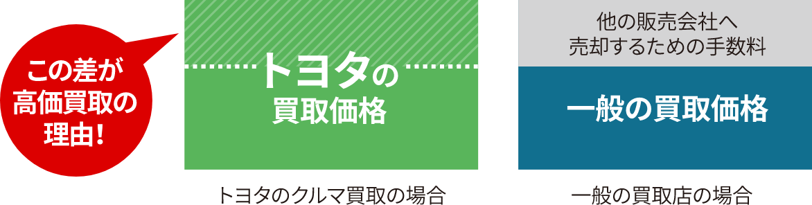 高価買取価格の理由の図