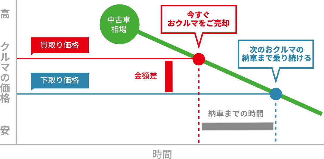 車の査定価格の図