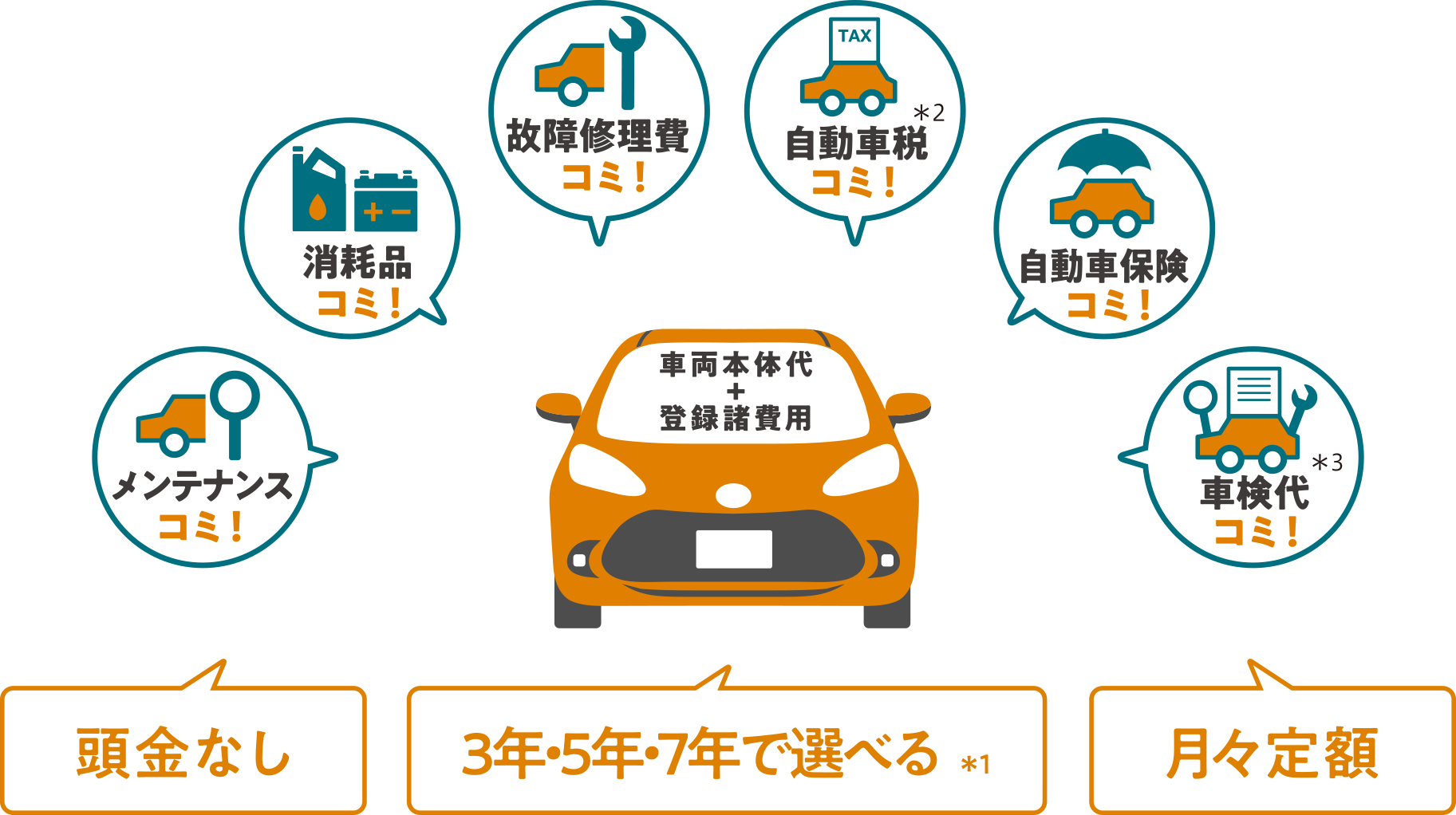 頭金なし、3年・5年、7年で選べる＊1 月々定額、メンテナンスコミ、消耗品コミ、故障修理費コミ、自動車税コミ＊2、自動車保険コミ、車検代コミ＊3