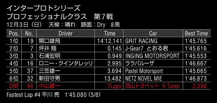 第7戦 公式記録1