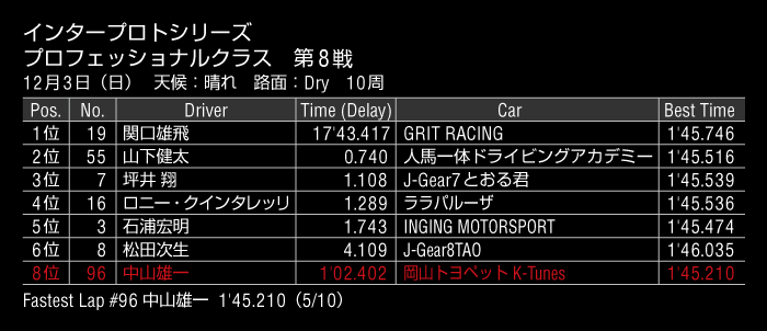 第8戦 公式記録