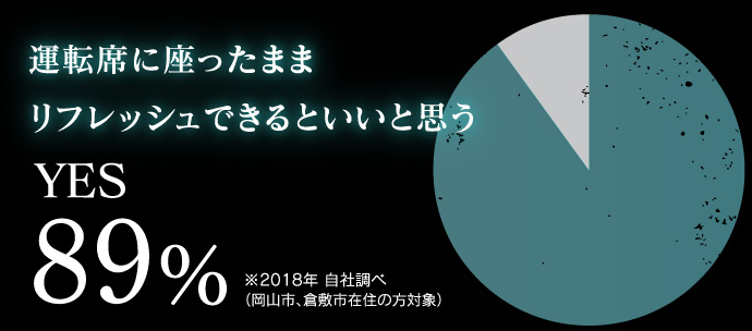 運転席に座ったままリフレッシュできるといいと思う人は89パーセント