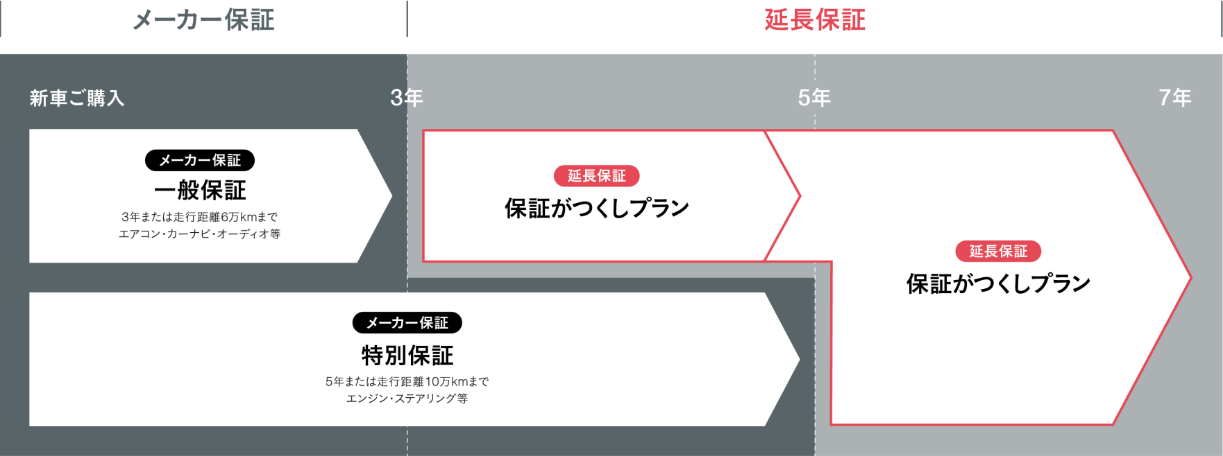 保証がつくしプラン 車検コース 説明図