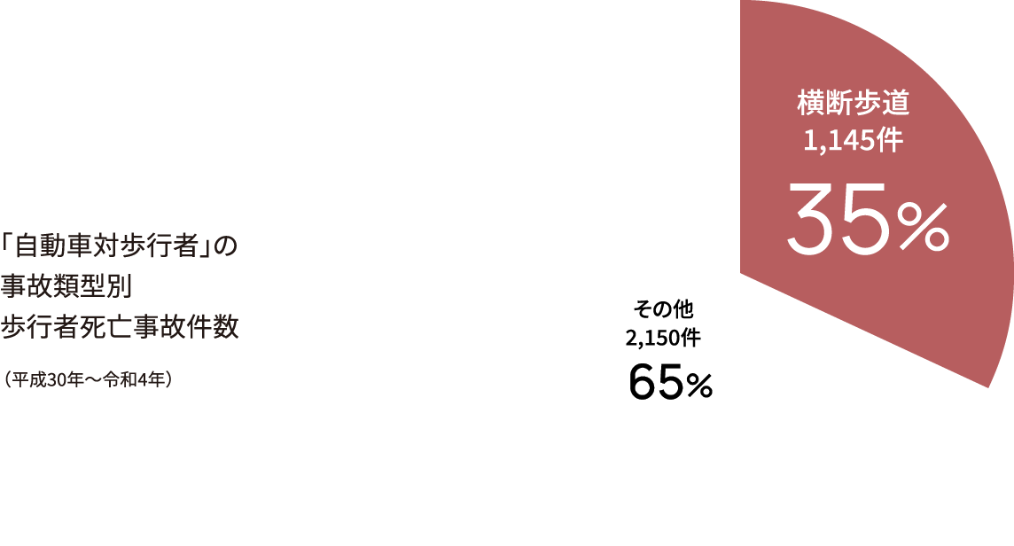 横断場所の内訳、「自動車対歩行者」の事故類型別歩行者死亡事故件数（平成30年〜令和4年）　横断歩道35%（1145件）その他65%（2150件）計3295（件）