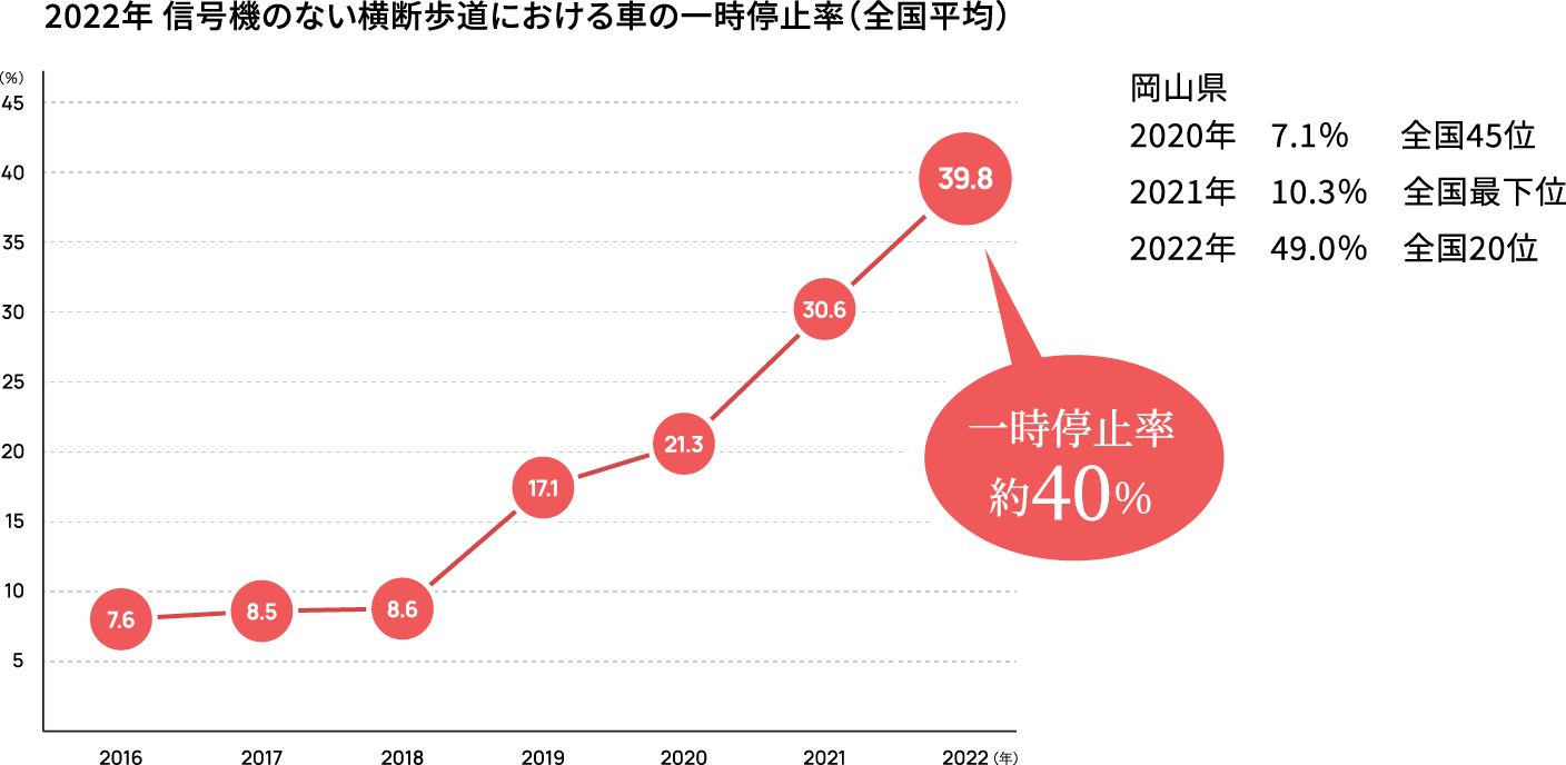 信号機のない横断歩道における車の一時停止率（全国平均）グラフ