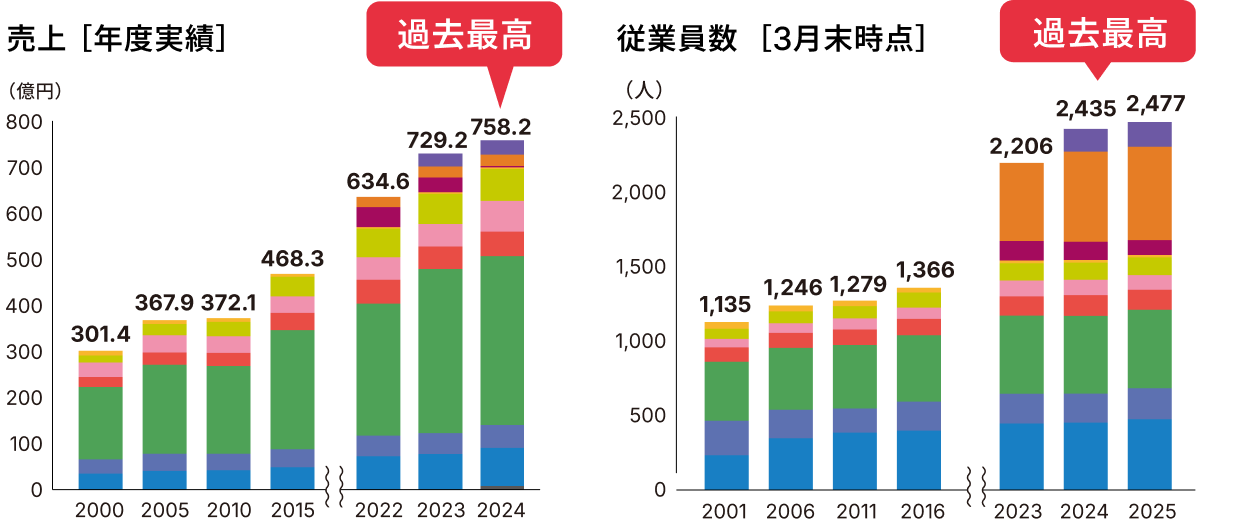 各社の2000年〜2024年における売上および従業員数の推移グラフ