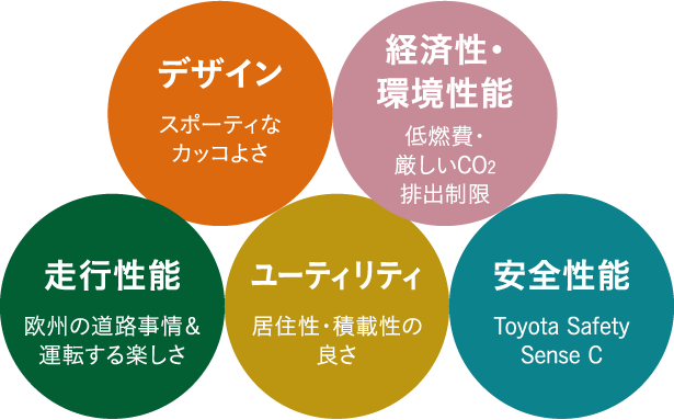 デザイン・経済性・環境性能・走行性能・ユーティリティ・安全性能