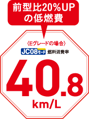 前型比20％UPの低燃費40.8km/L