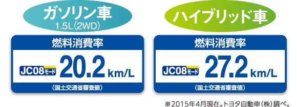 ガゾリン車1.5L（2WD）燃料消費率20.2km／l　ハイブリッド車　燃料消費率27.2km／l