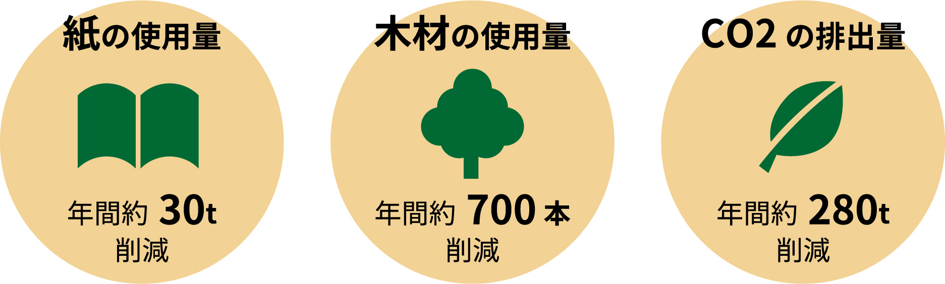 紙の使用量年間約30t削減、木材の使用量年間約700本削減、CO2の排出量年間約280t削減