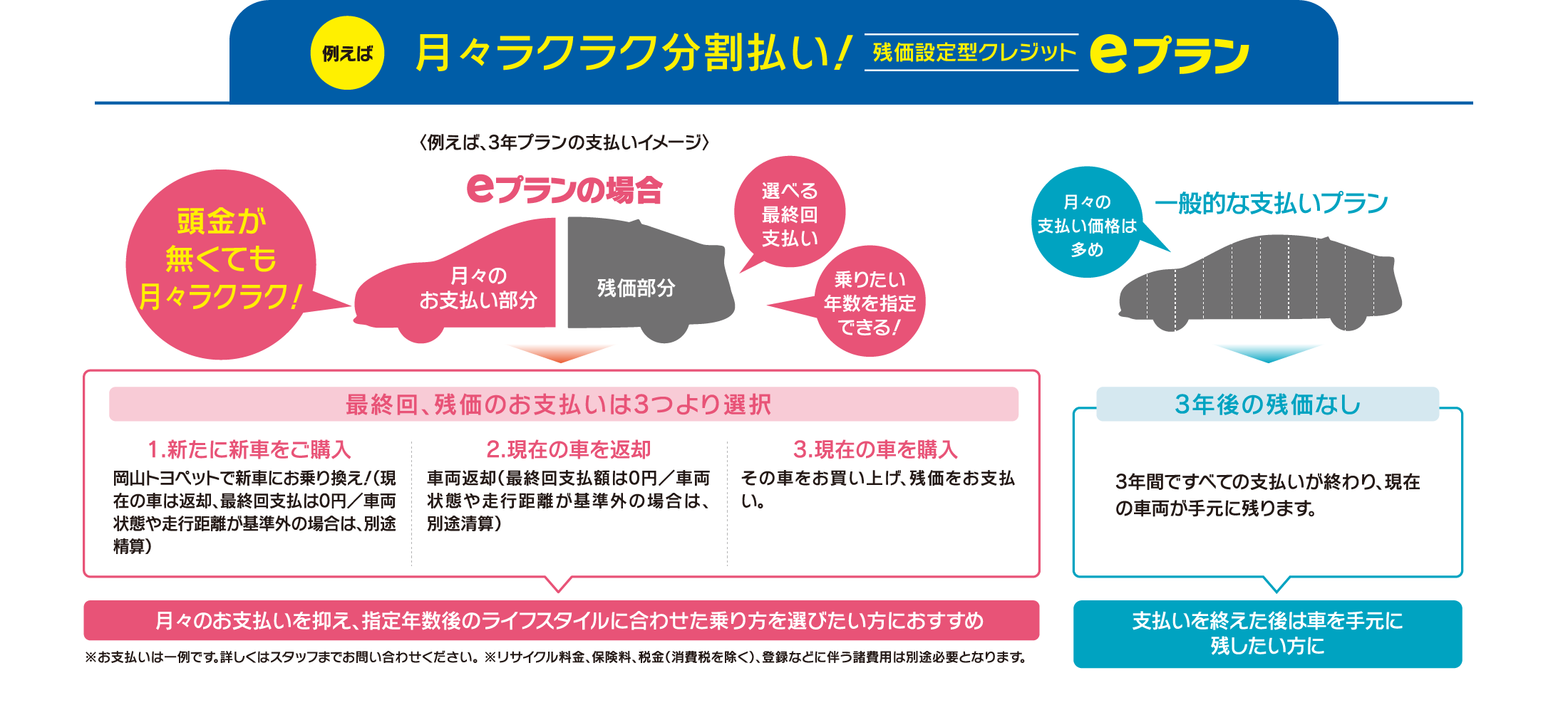 例えば1 月々ラクラク分割払い！残価設定型クレジットeプラン