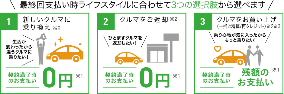 最終回支払い時ライフスタイルに合わせて3つの選択肢から選べます