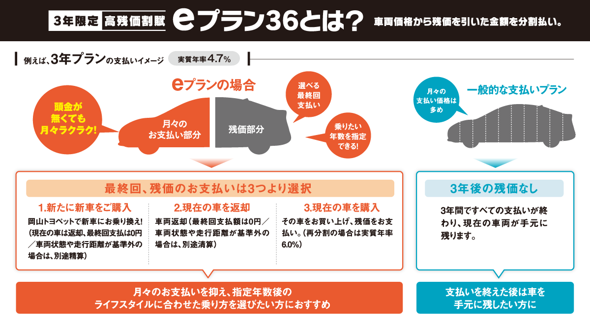 3年限定高残価割賦 eプラン36とは？車両価格から残価を引いた金額を分割払い。