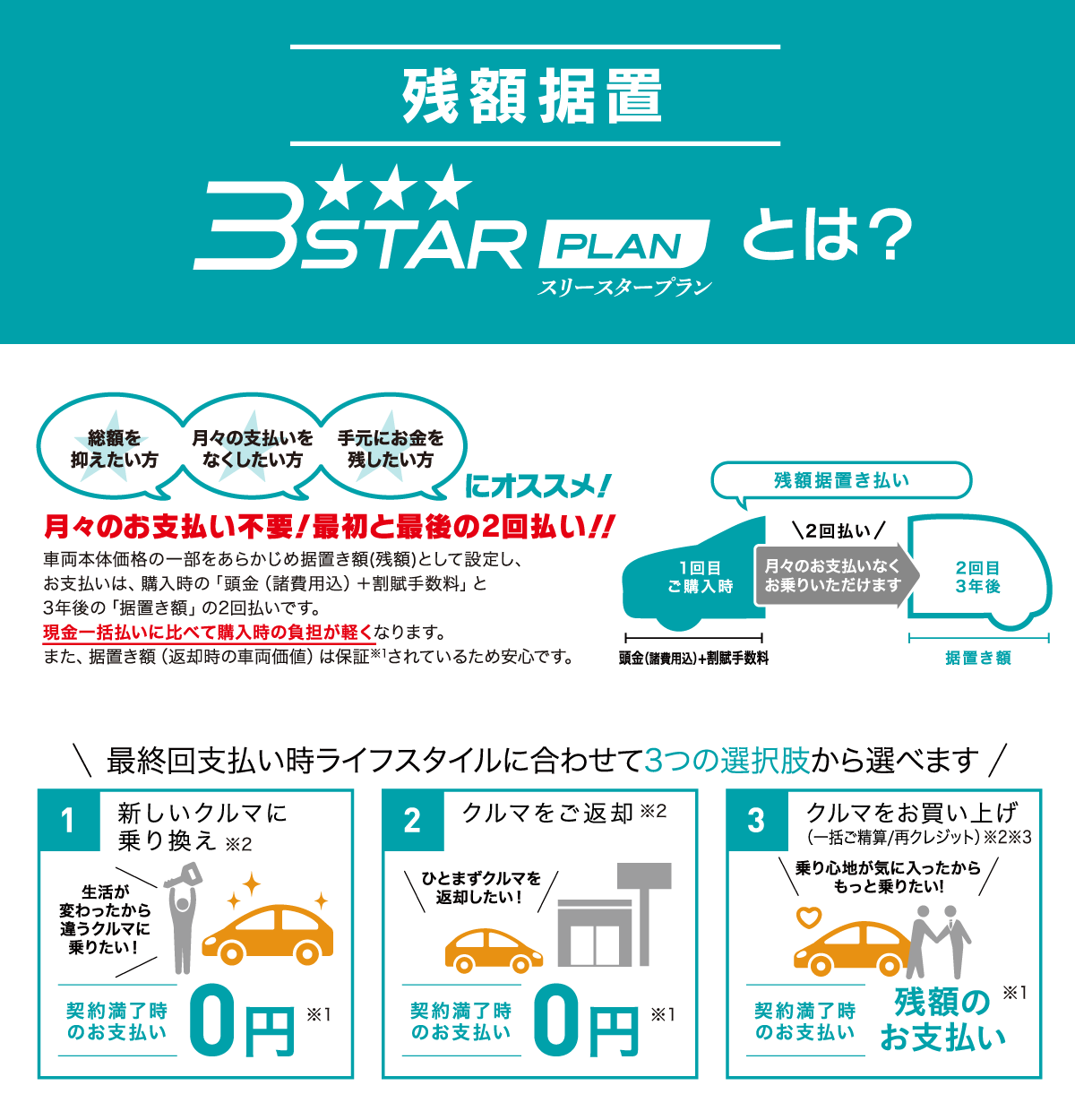 残額据置スリースタープランとは？